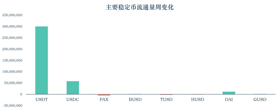 稳定币一周动向 | USDT 流通市值破百亿,解读数字美元计划