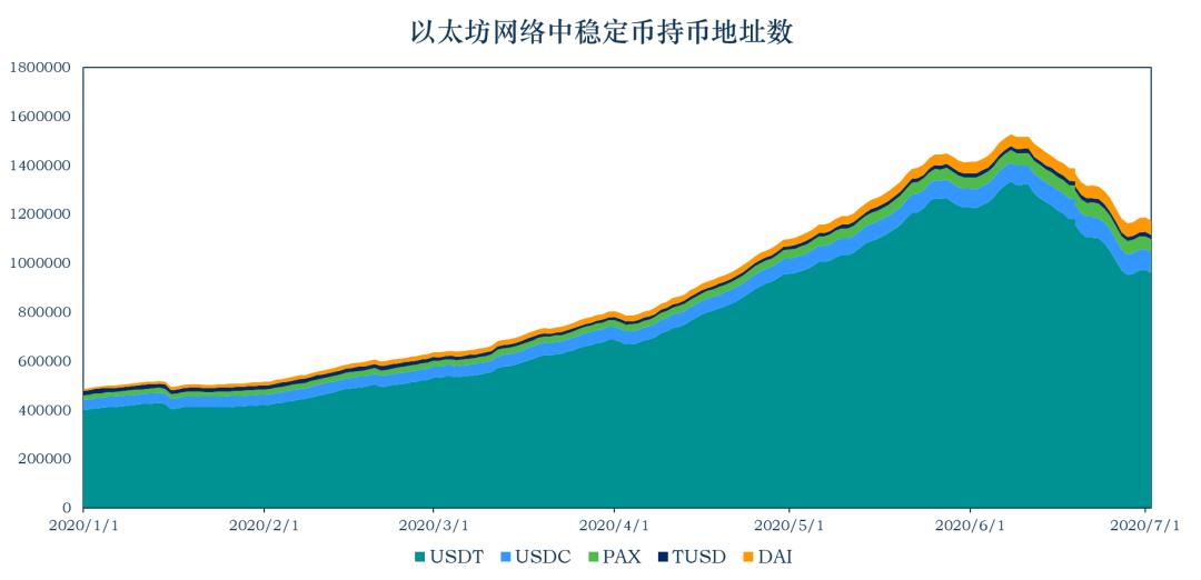 稳定币一周动向 | USDT 流通市值破百亿,解读数字美元计划