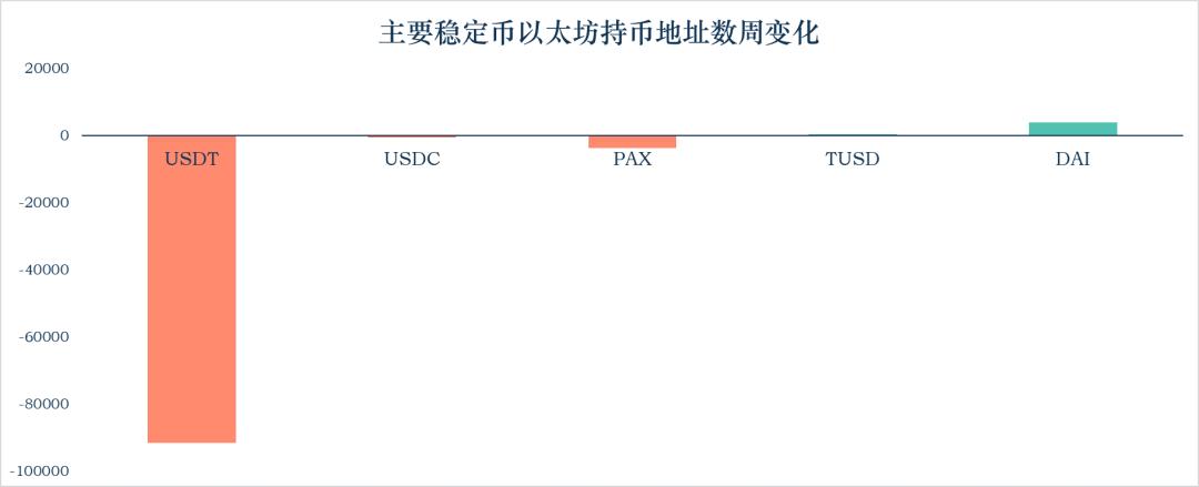 稳定币一周动向 | USDT 流通市值破百亿,解读数字美元计划