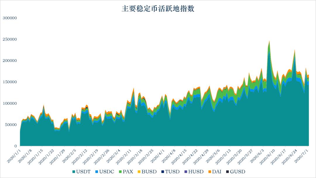 稳定币一周动向 | USDT 流通市值破百亿,解读数字美元计划