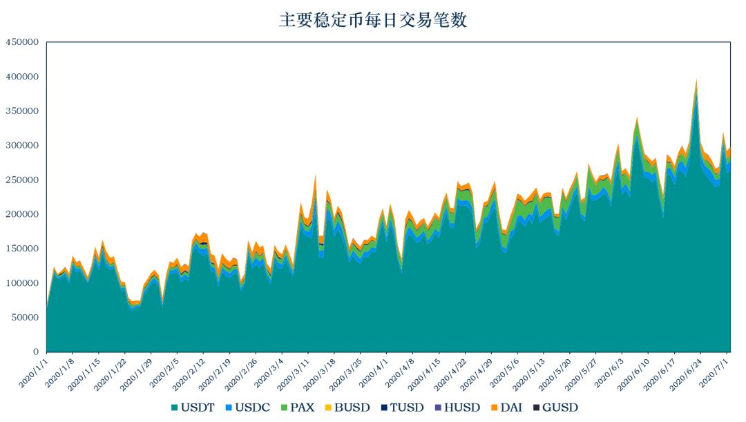 稳定币一周动向 | USDT 流通市值破百亿,解读数字美元计划