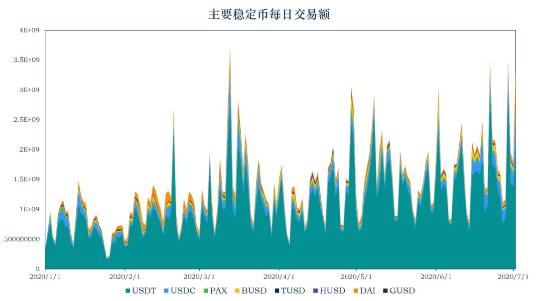 稳定币一周动向 | USDT 流通市值破百亿,解读数字美元计划
