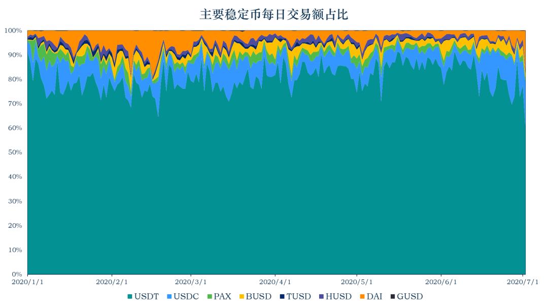 稳定币一周动向 | USDT 流通市值破百亿,解读数字美元计划