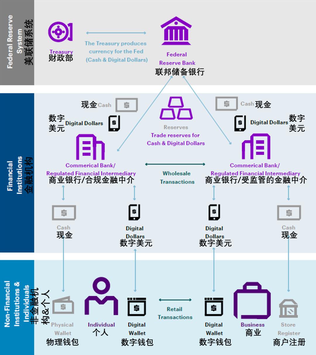 稳定币一周动向 | USDT 流通市值破百亿,解读数字美元计划
