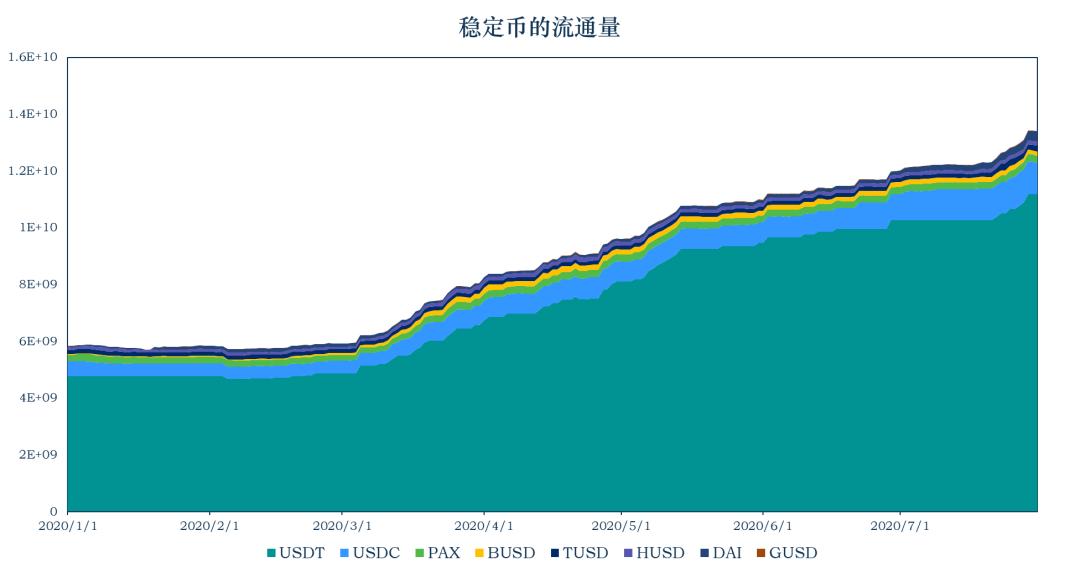 稳定币一周动向 | DAI 流通量突破三亿,探索稳定币出圈现状