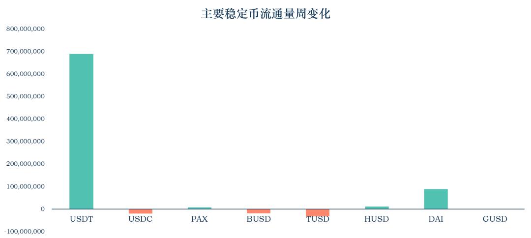 稳定币一周动向 | DAI 流通量突破三亿,探索稳定币出圈现状