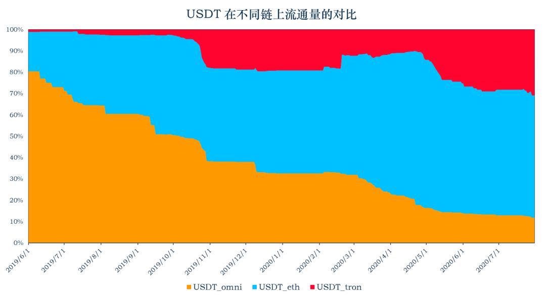 稳定币一周动向 | DAI 流通量突破三亿,探索稳定币出圈现状