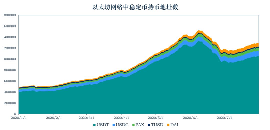 稳定币一周动向 | DAI 流通量突破三亿,探索稳定币出圈现状