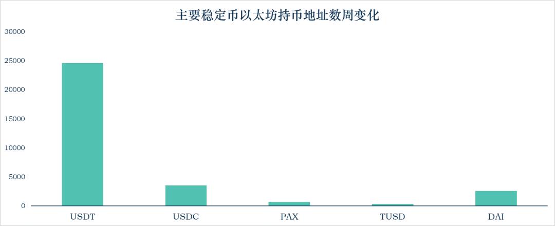 稳定币一周动向 | DAI 流通量突破三亿,探索稳定币出圈现状