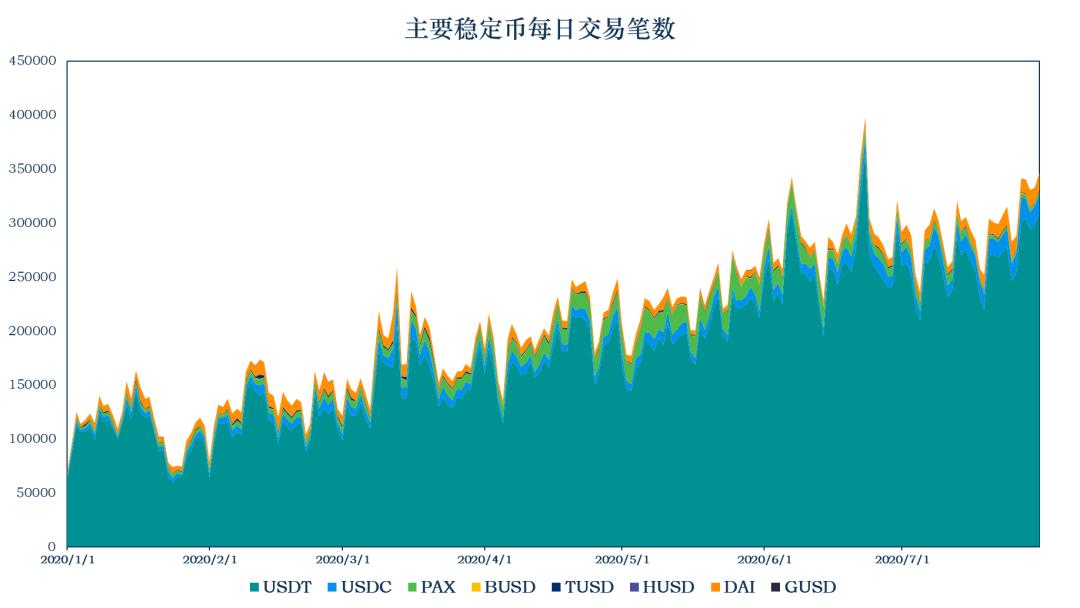 稳定币一周动向 | DAI 流通量突破三亿,探索稳定币出圈现状