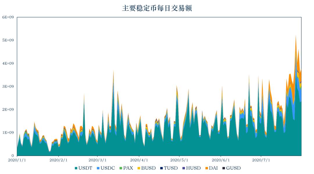 稳定币一周动向 | DAI 流通量突破三亿,探索稳定币出圈现状