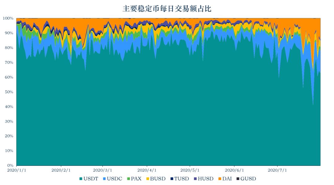 稳定币一周动向 | DAI 流通量突破三亿,探索稳定币出圈现状