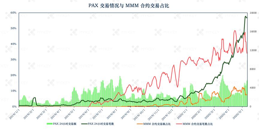 稳定币一周动向 | DAI 流通量突破三亿,探索稳定币出圈现状
