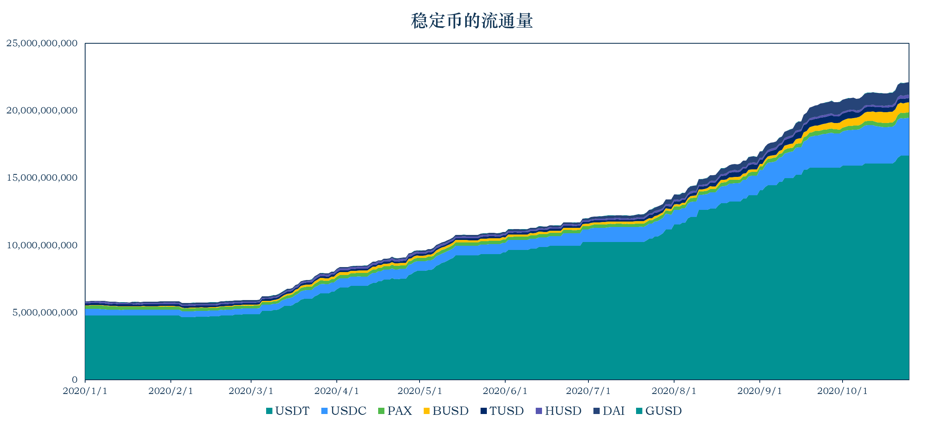 稳定币一月动向 | 流通市值逾 220 亿美元,稳定币走出以太坊