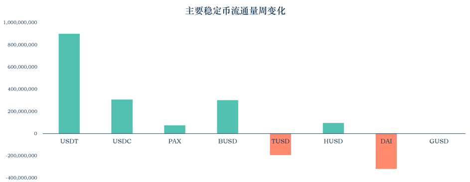 稳定币一月动向 | 流通市值逾 220 亿美元,稳定币走出以太坊