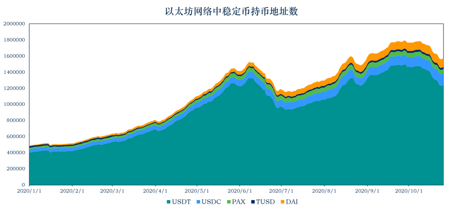 稳定币一月动向 | 流通市值逾 220 亿美元,稳定币走出以太坊