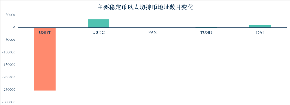 稳定币一月动向 | 流通市值逾 220 亿美元,稳定币走出以太坊