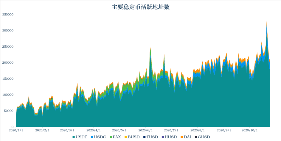 稳定币一月动向 | 流通市值逾 220 亿美元,稳定币走出以太坊