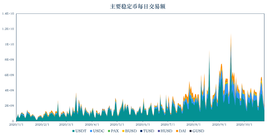 稳定币一月动向 | 流通市值逾 220 亿美元,稳定币走出以太坊