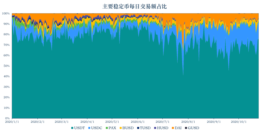 稳定币一月动向 | 流通市值逾 220 亿美元,稳定币走出以太坊