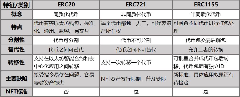 一览 NFT 生态现状、发展瓶颈与安全风险