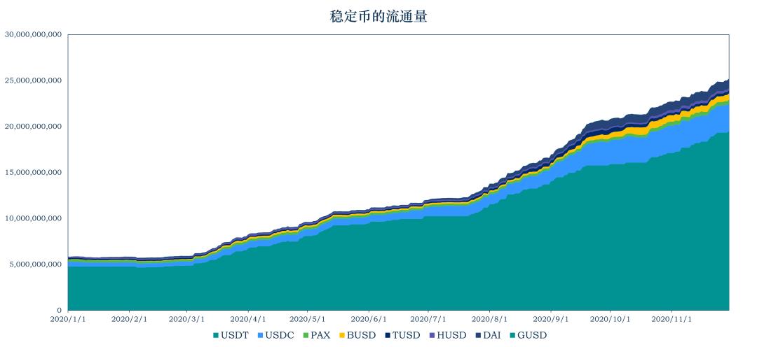 稳定币 11 月动向:DAI 供应量破 10 亿, Libra 或最早下个月问世