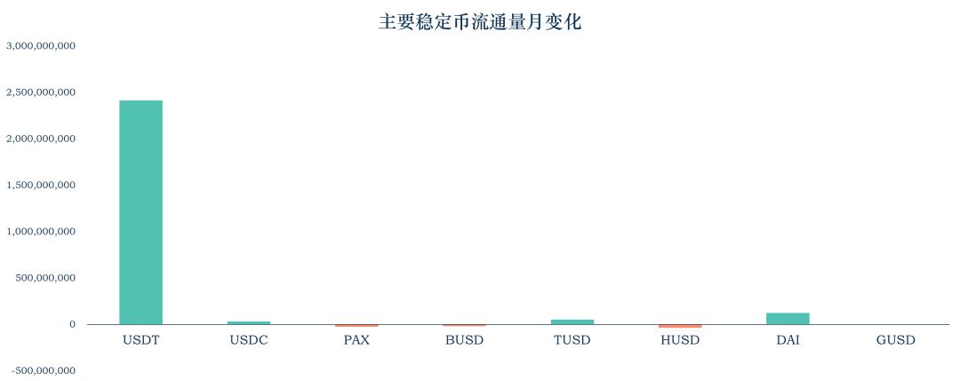 稳定币 11 月动向:DAI 供应量破 10 亿, Libra 或最早下个月问世