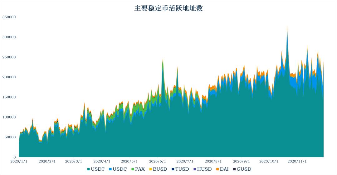 稳定币 11 月动向:DAI 供应量破 10 亿, Libra 或最早下个月问世