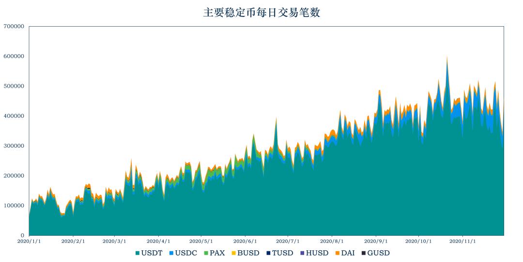 稳定币 11 月动向:DAI 供应量破 10 亿, Libra 或最早下个月问世