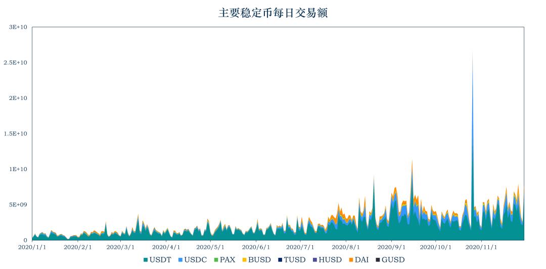稳定币 11 月动向:DAI 供应量破 10 亿, Libra 或最早下个月问世