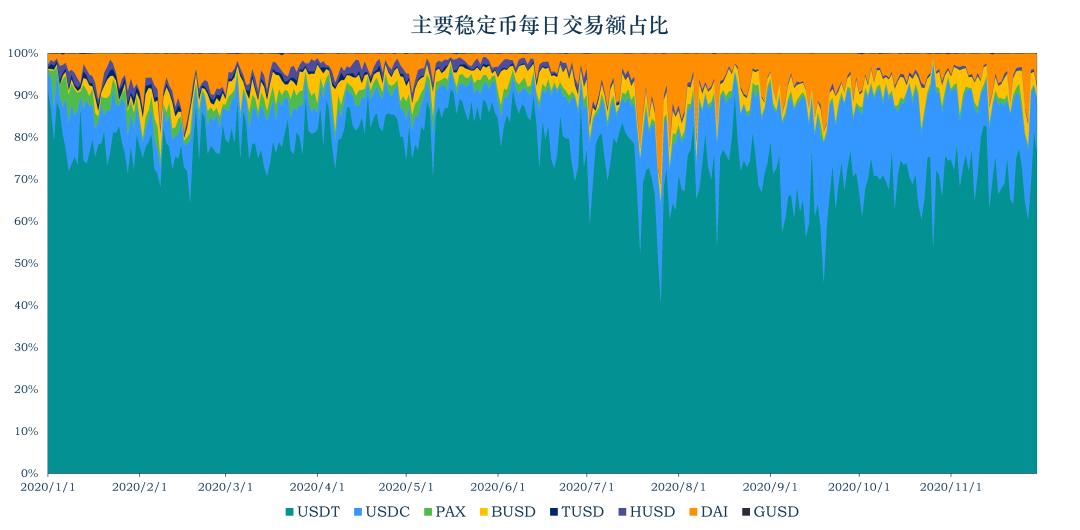 稳定币 11 月动向:DAI 供应量破 10 亿, Libra 或最早下个月问世