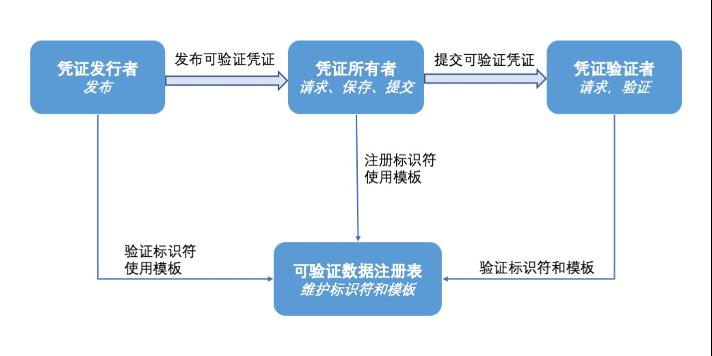 数据治理如何打破孤岛效应？了解一下可验证凭证