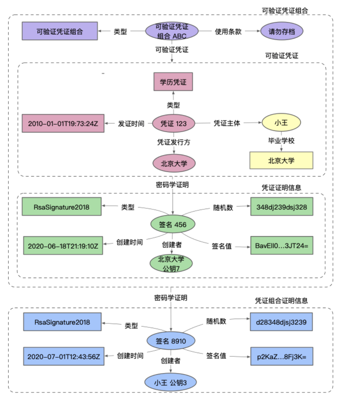 数据治理如何打破孤岛效应？了解一下可验证凭证