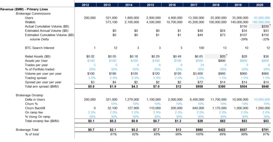 估值或达 280 亿美元,Coinbase 申请上市背后有哪些资本?