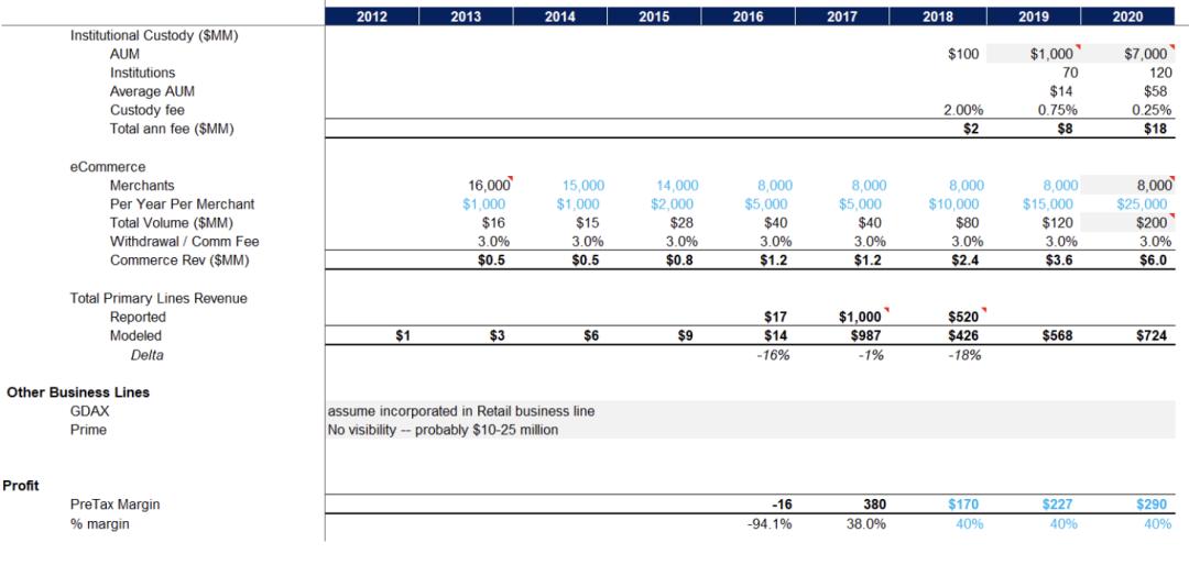 估值或达 280 亿美元,Coinbase 申请上市背后有哪些资本?