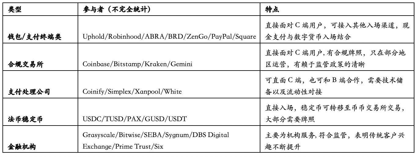HashKey:解读加密货币合规入场趋势与参与者