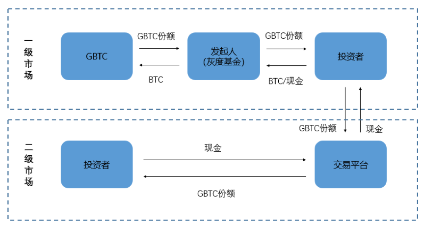 揭秘 Grayscale 金钱帝国:机构因套利涌入,而非看好比特币