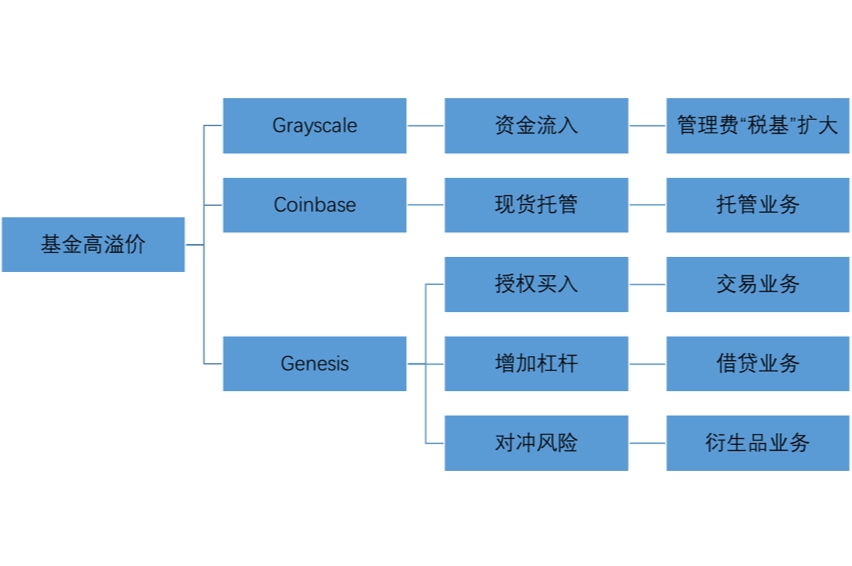 揭秘 Grayscale 金钱帝国:机构因套利涌入,而非看好比特币