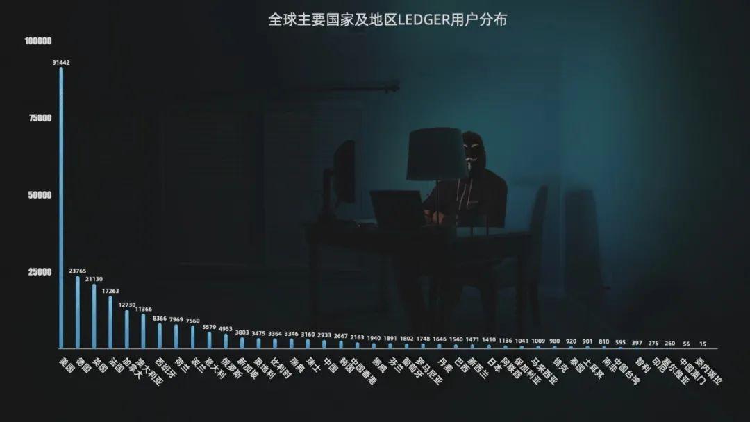 翻遍 27 万条 Ledger 用户信息,我得到了最硬核的加密货币用户画像