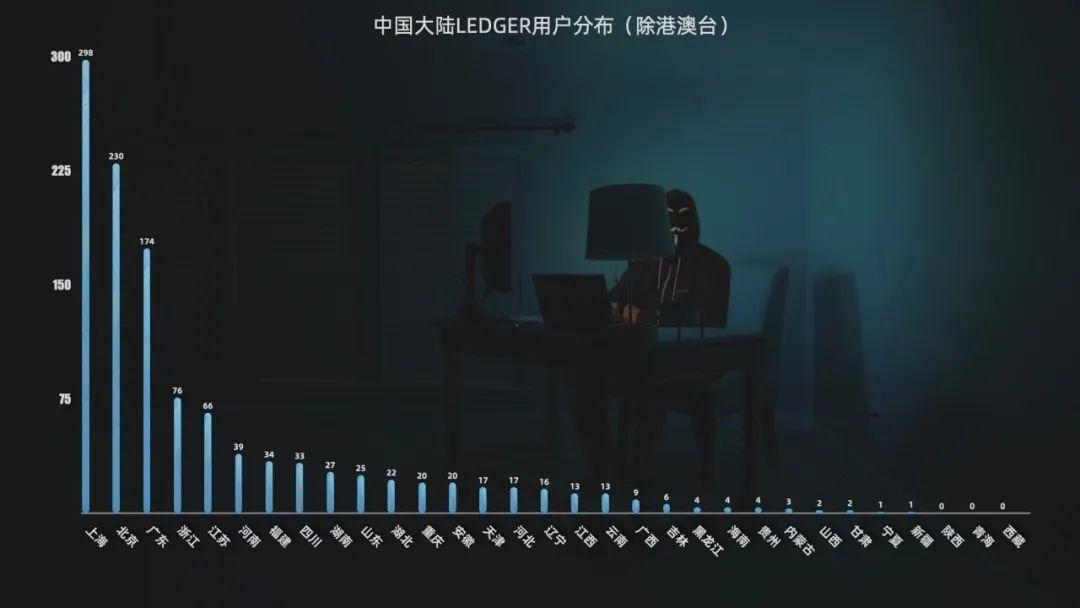 翻遍 27 万条 Ledger 用户信息,我得到了最硬核的加密货币用户画像