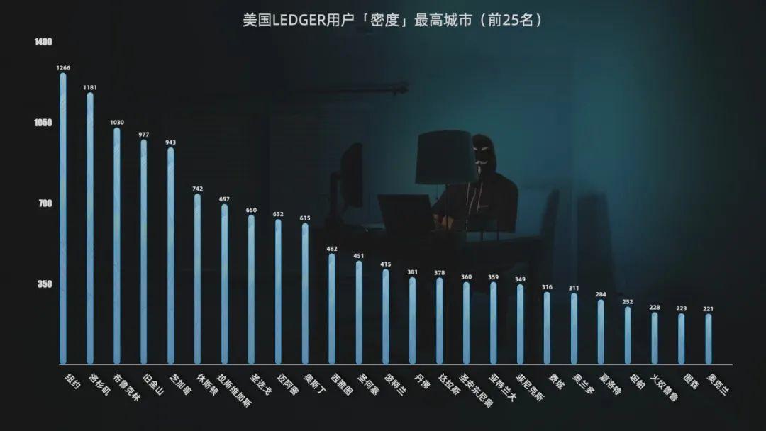 翻遍 27 万条 Ledger 用户信息,我得到了最硬核的加密货币用户画像