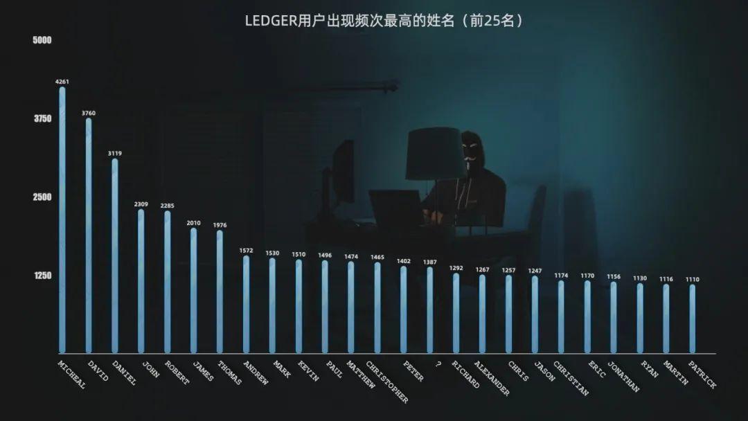 翻遍 27 万条 Ledger 用户信息,我得到了最硬核的加密货币用户画像