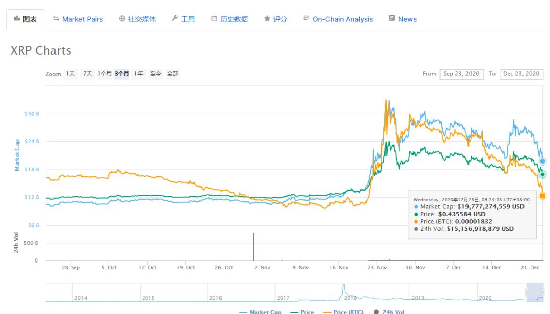 Ripple 被指控非法销售证券,「二次定性」是加密资产合规化新出路吗?