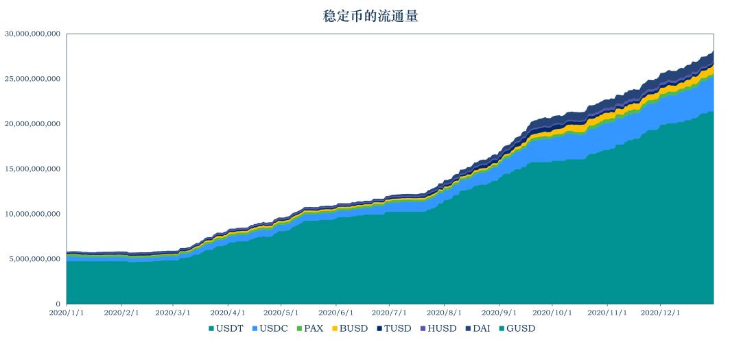 稳定币洞察:总市值增长逾 30 亿美元,美监管法案引发争议
