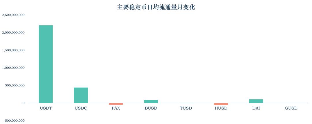稳定币洞察:总市值增长逾 30 亿美元,美监管法案引发争议