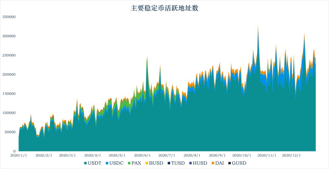 稳定币洞察:总市值增长逾 30 亿美元,美监管法案引发争议