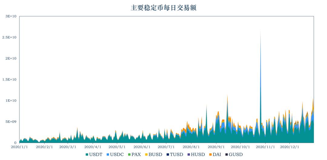 稳定币洞察:总市值增长逾 30 亿美元,美监管法案引发争议