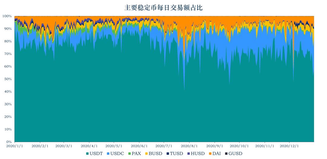 稳定币洞察:总市值增长逾 30 亿美元,美监管法案引发争议
