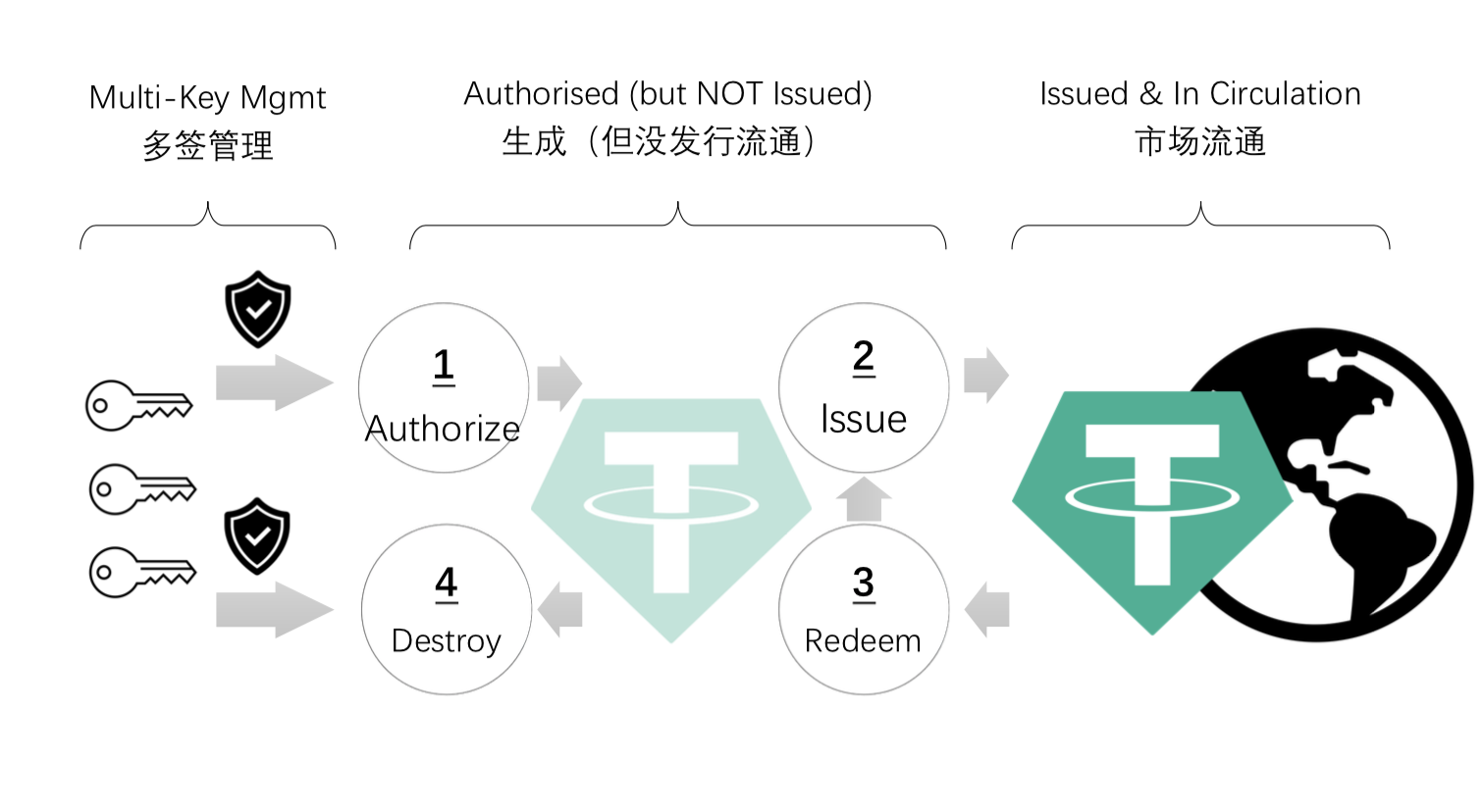 USDT 储备金包含哪些资产?Tether 解答发行流程与储备金结构