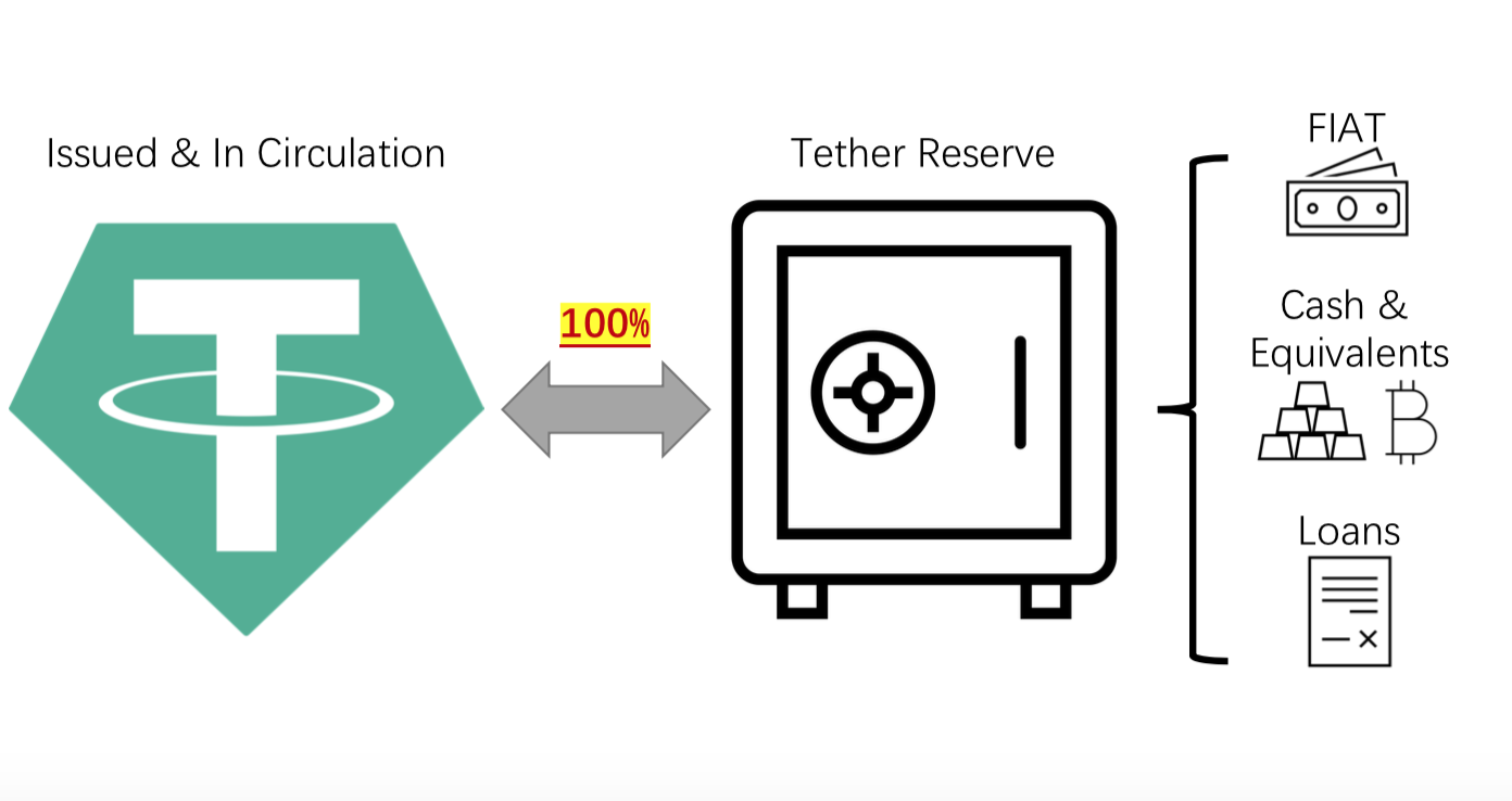USDT 储备金包含哪些资产?Tether 解答发行流程与储备金结构